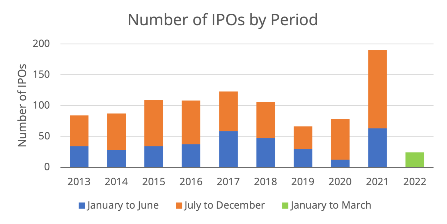 The IPO Market, So Far In 2022 – First Advisers